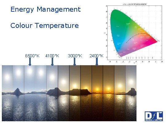 Energy Management Colour Temperature 6500°K 4100°K 3000°K 2400°K 
