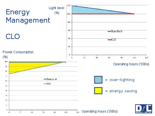 Light level (%) Energy Management CLO Power Consumption (%) Operating hours (‘ 000 s)