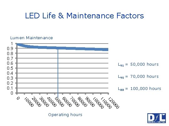 LED Life & Maintenance Factors Lumen Maintenance 1 0. 9 0. 8 0. 7