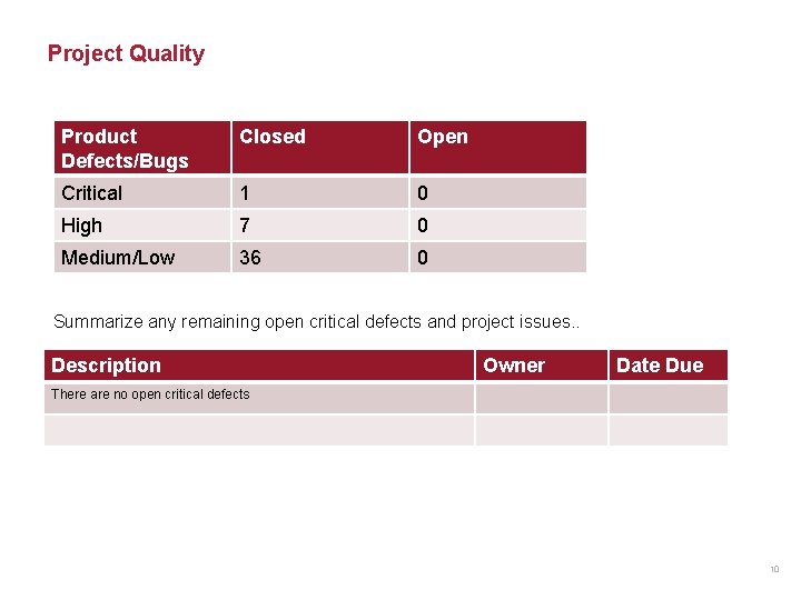 Project Quality Product Defects/Bugs Closed Open Critical 1 0 High 7 0 Medium/Low 36