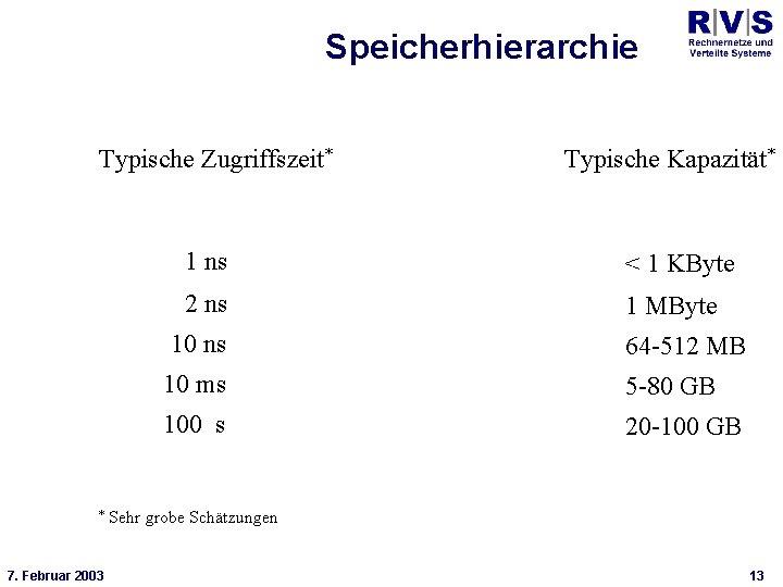 Universität Bielefeld Technische Fakultät Speicherhierarchie Typische Zugriffszeit* * Typische Kapazität* 1 ns < 1
