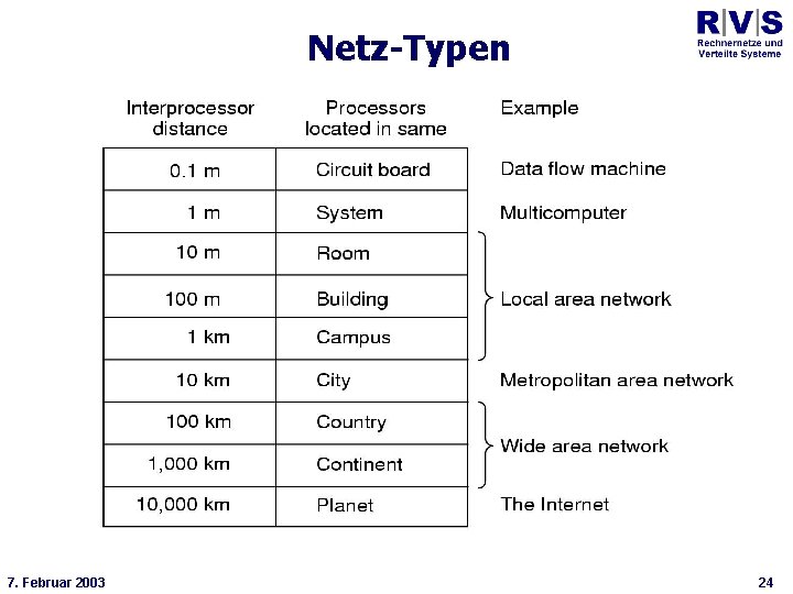 Universität Bielefeld Technische Fakultät Netz-Typen * 7. Februar 2003 24 