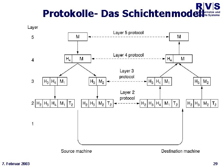 Universität Bielefeld Technische Fakultät Protokolle- Das Schichtenmodell * 7. Februar 2003 29 