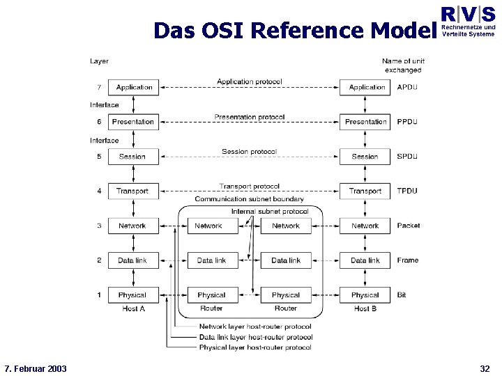 Universität Bielefeld Technische Fakultät Das OSI Reference Model * 7. Februar 2003 32 