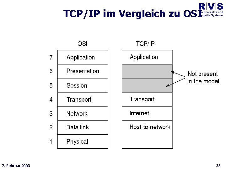 Universität Bielefeld Technische Fakultät TCP/IP im Vergleich zu OSI * 7. Februar 2003 33