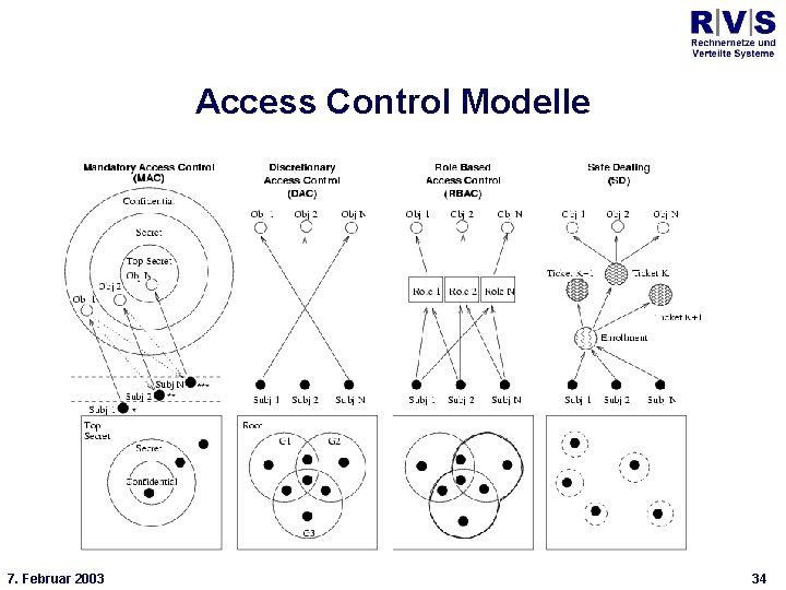 Universität Bielefeld Technische Fakultät Access Control Modelle * 7. Februar 2003 34 