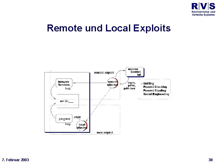 Universität Bielefeld Technische Fakultät Remote und Local Exploits * 7. Februar 2003 38 