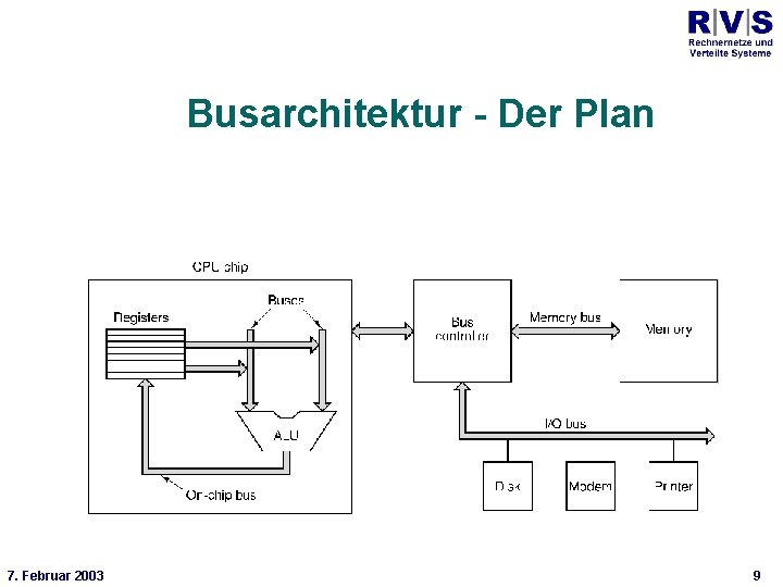 Universität Bielefeld Technische Fakultät Busarchitektur - Der Plan * 7. Februar 2003 9 