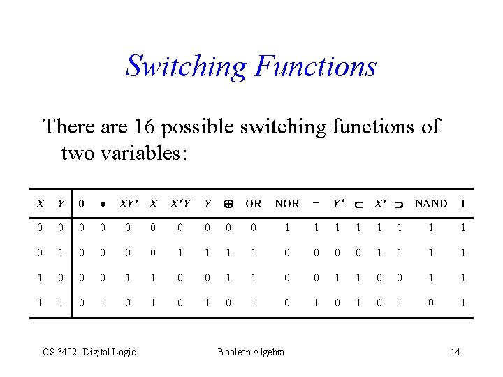 Switching Functions There are 16 possible switching functions of two variables: X Y 0