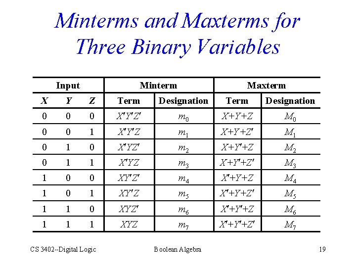 Minterms and Maxterms for Three Binary Variables Input Minterm Maxterm X Y Z Term