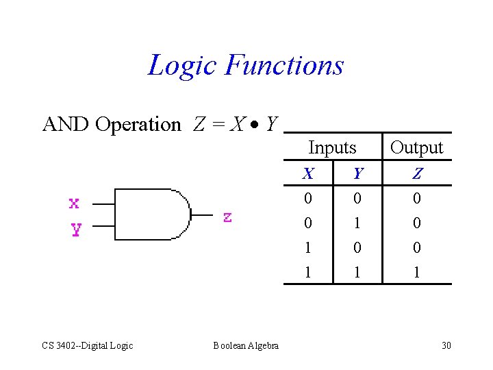 Logic Functions AND Operation Z = X Y Inputs CS 3402 --Digital Logic Boolean