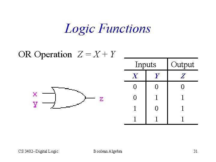 Logic Functions OR Operation Z = X + Y Inputs CS 3402 --Digital Logic