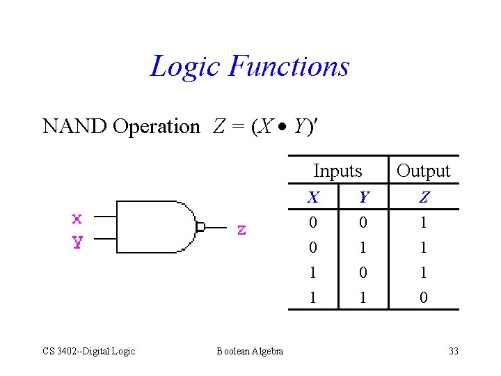 Logic Functions NAND Operation Z = (X Y) Inputs CS 3402 --Digital Logic Boolean