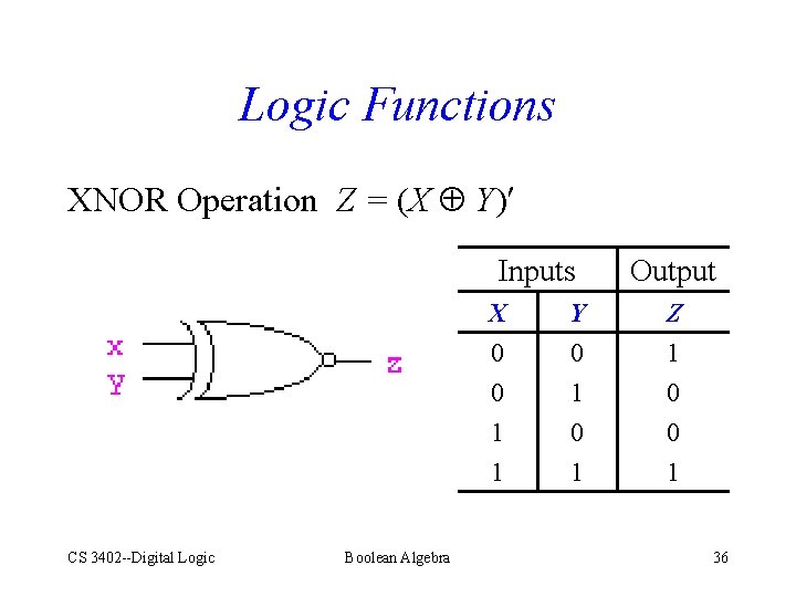 Logic Functions XNOR Operation Z = (X Y) Inputs CS 3402 --Digital Logic Boolean