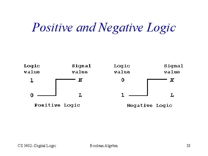 Positive and Negative Logic CS 3402 --Digital Logic Boolean Algebra 38 