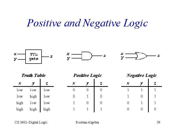 Positive and Negative Logic Truth Table Positive Logic Negative Logic x y z low