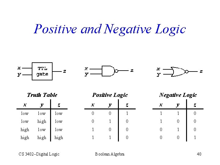 Positive and Negative Logic Truth Table Positive Logic Negative Logic x y z low