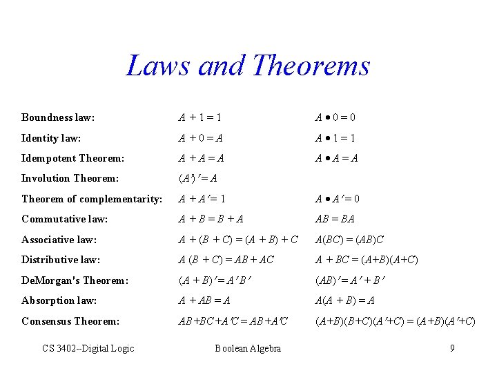 Laws and Theorems Boundness law: A+1=1 A 0=0 Identity law: A+0=A A 1=1 Idempotent
