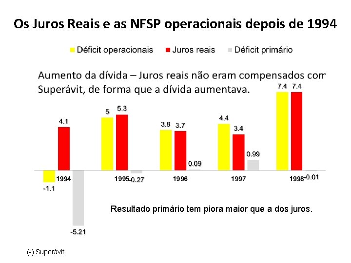 Os Juros Reais e as NFSP operacionais depois de 1994 Resultado primário tem piora