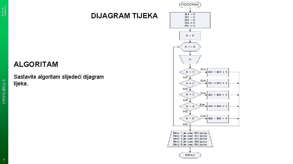 Sys. Print udzbenik. hr DIJAGRAM TIJEKA Informatika 6 ALGORITAM 7 Sastavite algoritam slijedeći dijagram