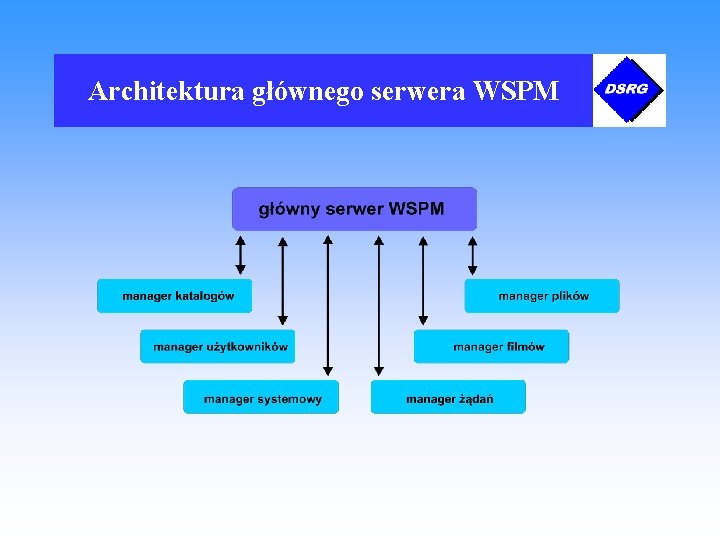 Architektura głównego serwera WSPM 