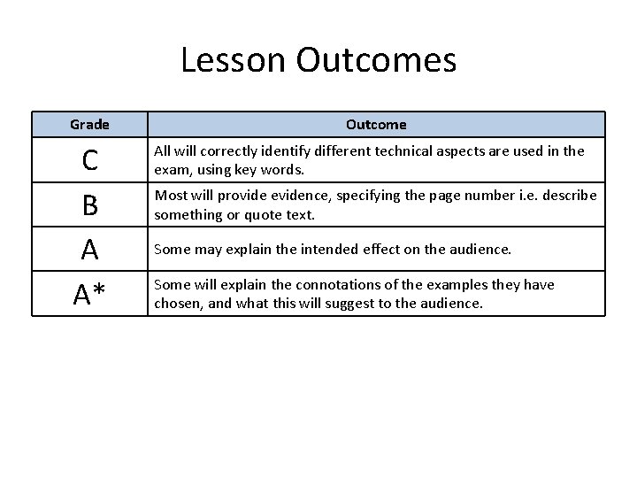 Lesson Outcomes Grade C B A A* Outcome All will correctly identify different technical