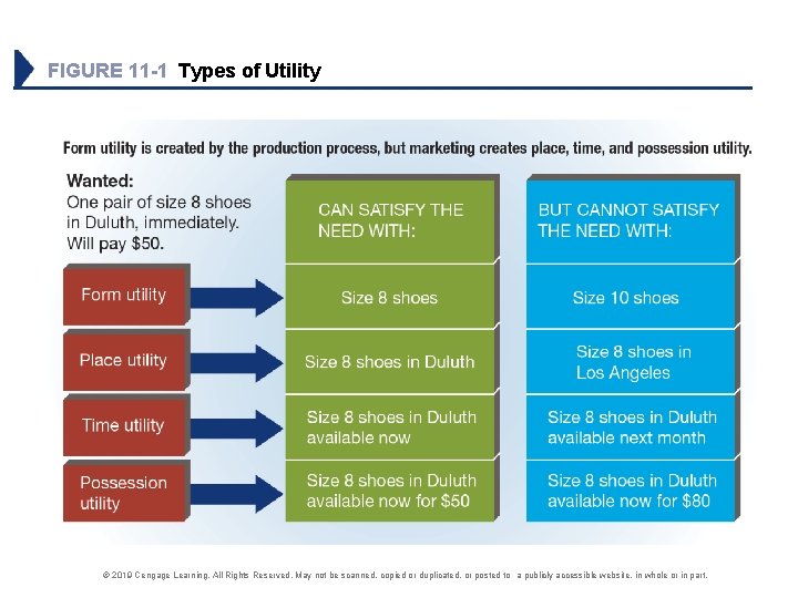 FIGURE 11 -1 Types of Utility © 2019 Cengage Learning. All Rights Reserved. May