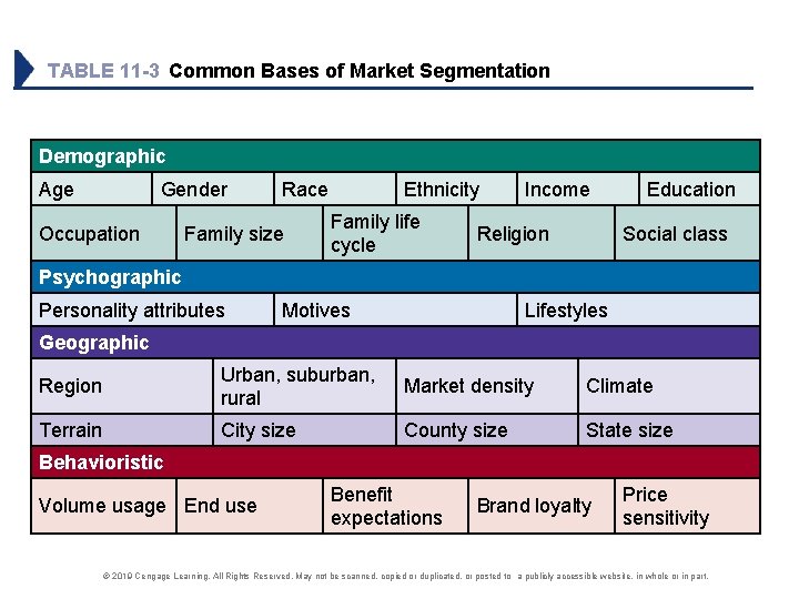 TABLE 11 -3 Common Bases of Market Segmentation Demographic Age Gender Occupation Race Family