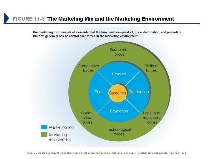 FIGURE 11 -3 The Marketing Mix and the Marketing Environment © 2019 Cengage Learning.