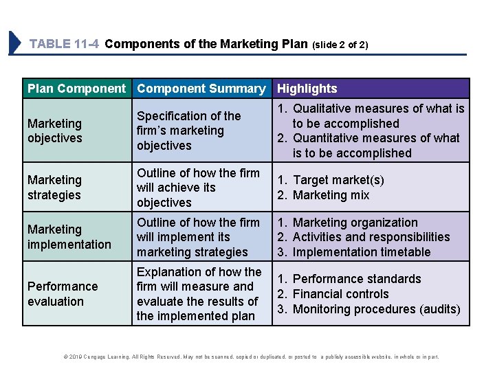 TABLE 11 -4 Components of the Marketing Plan (slide 2 of 2) Plan Component