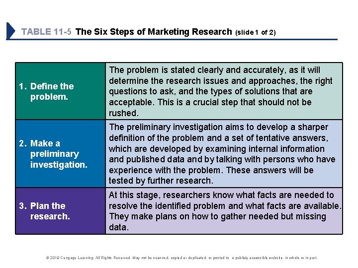 TABLE 11 -5 The Six Steps of Marketing Research (slide 1 of 2) 1.