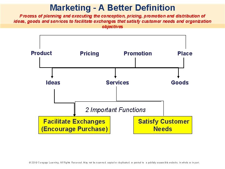 Marketing – A Better Definition Process of planning and executing the conception, pricing, promotion