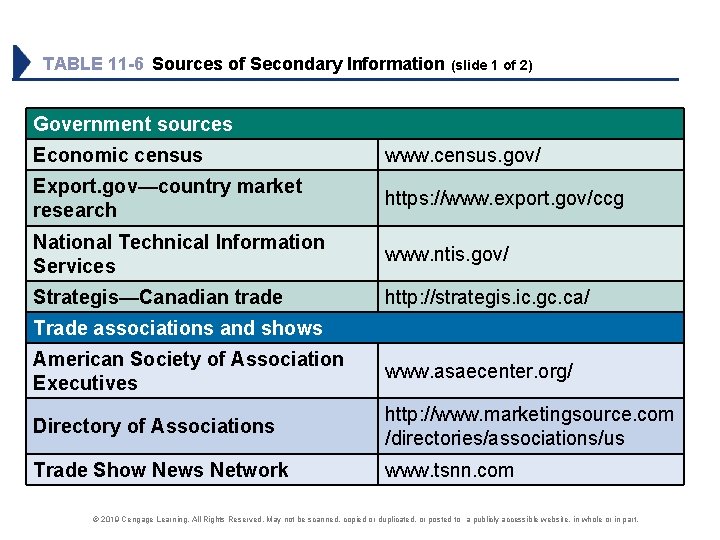 TABLE 11 -6 Sources of Secondary Information (slide 1 of 2) Government sources Economic