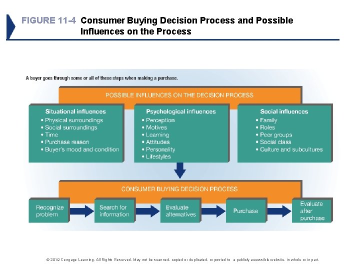 FIGURE 11 -4 Consumer Buying Decision Process and Possible Influences on the Process ©