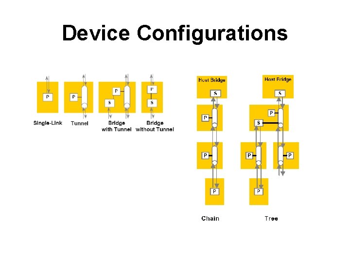 Device Configurations 