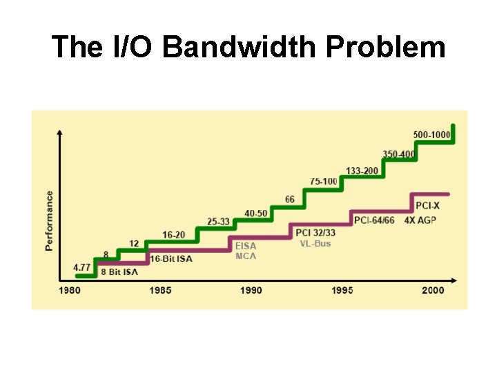 The I/O Bandwidth Problem 
