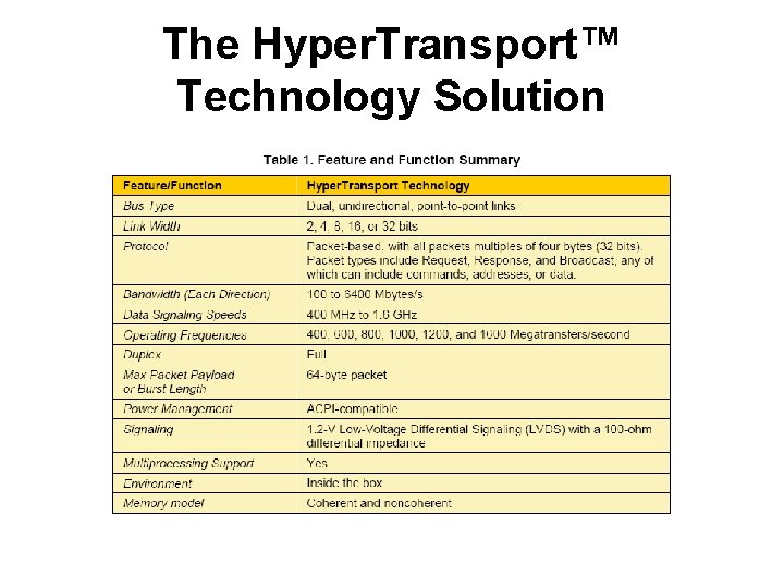 The Hyper. Transport™ Technology Solution 