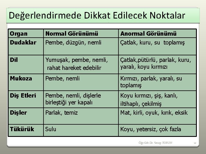 Değerlendirmede Dikkat Edilecek Noktalar Organ Normal Görünümü Anormal Görünümü Dudaklar Pembe, düzgün, nemli Çatlak,