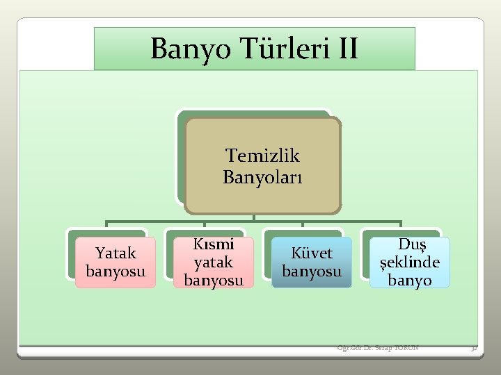 Banyo Türleri II Temizlik Banyoları Yatak banyosu Kısmi yatak banyosu Küvet banyosu Duş şeklinde