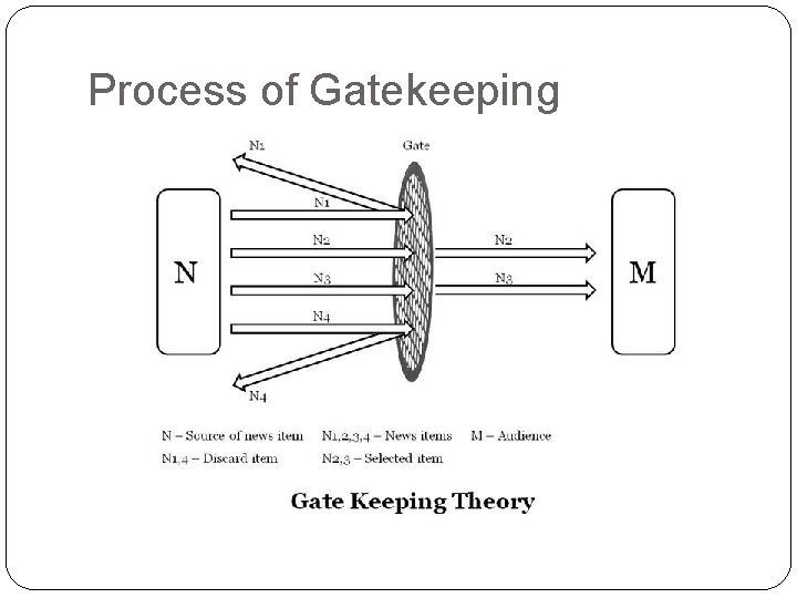 Process of Gatekeeping 