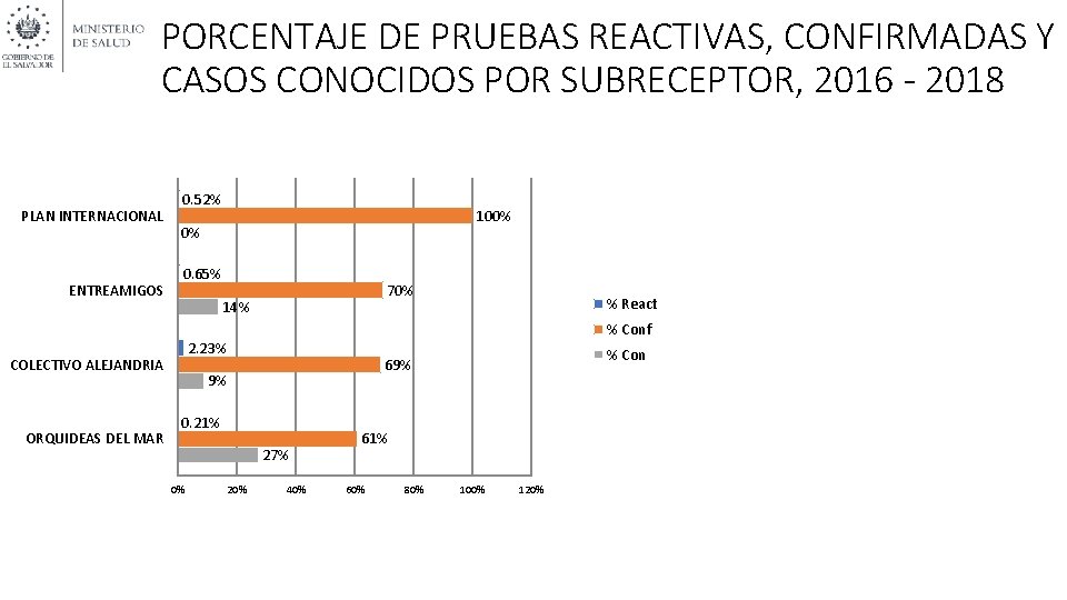 PORCENTAJE DE PRUEBAS REACTIVAS, CONFIRMADAS Y CASOS CONOCIDOS POR SUBRECEPTOR, 2016 - 2018 PLAN