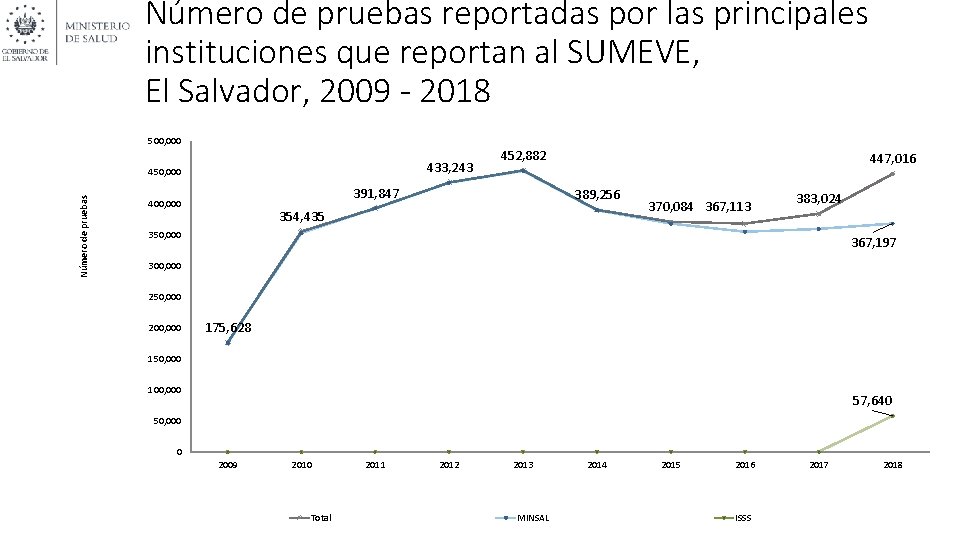 Número de pruebas reportadas por las principales instituciones que reportan al SUMEVE, El Salvador,