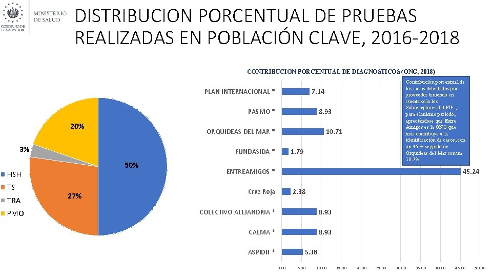 DISTRIBUCION PORCENTUAL DE PRUEBAS REALIZADAS EN POBLACIÓN CLAVE, 2016 -2018 CONTRIBUCION PORCENTUAL DE DIAGNOSTICOS