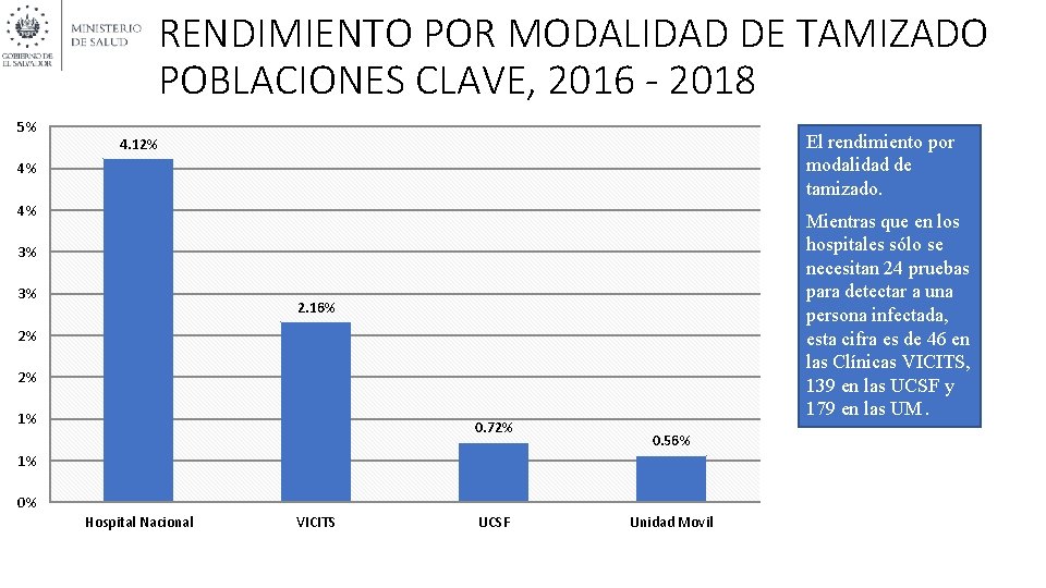 RENDIMIENTO POR MODALIDAD DE TAMIZADO POBLACIONES CLAVE, 2016 - 2018 5% El rendimiento por