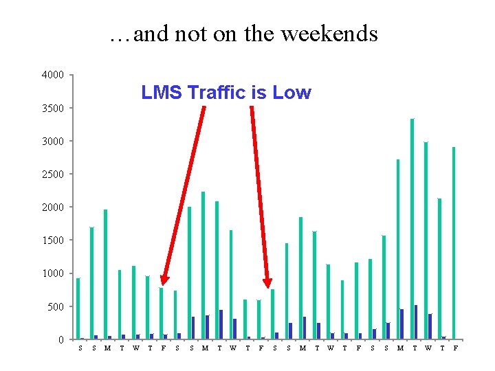 …and not on the weekends 4000 LMS Traffic is Low 3500 3000 2500 2000