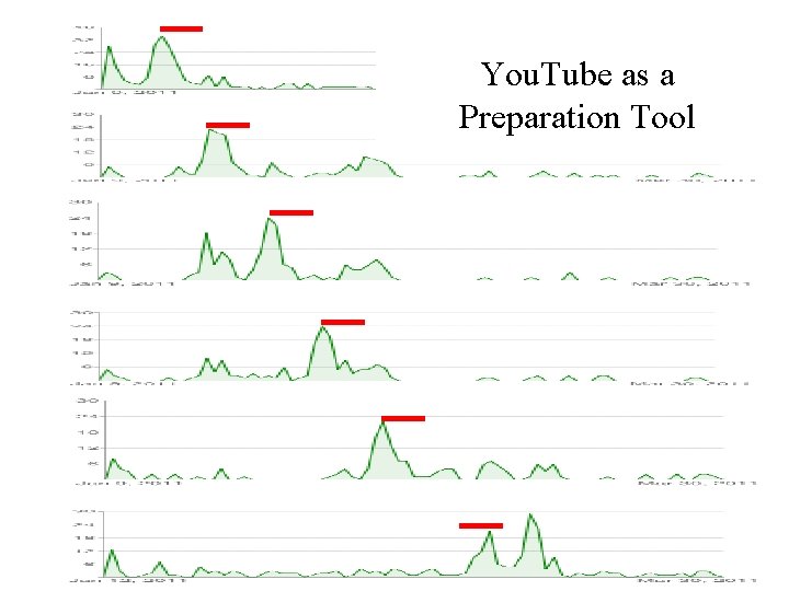 You. Tube as a Preparation Tool 