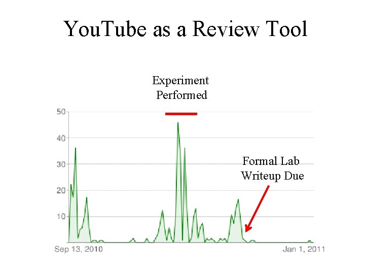 You. Tube as a Review Tool Experiment Performed Formal Lab Writeup Due 