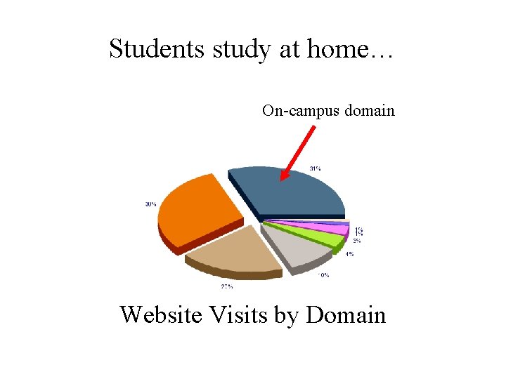 Students study at home… On-campus domain Website Visits by Domain 