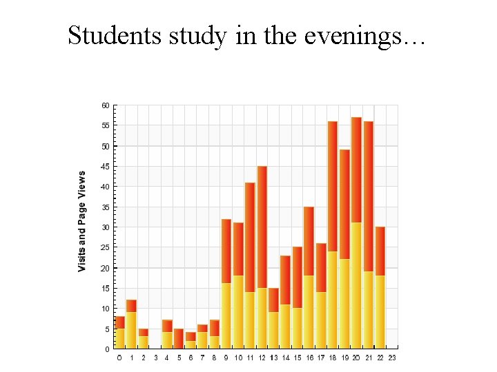 Students study in the evenings… 