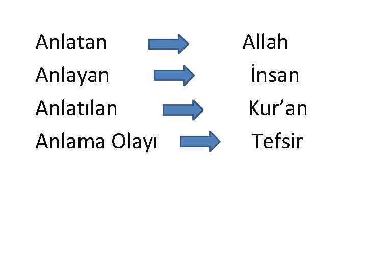 Anlatan Anlayan Anlatılan Anlama Olayı Allah İnsan Kur’an Tefsir 